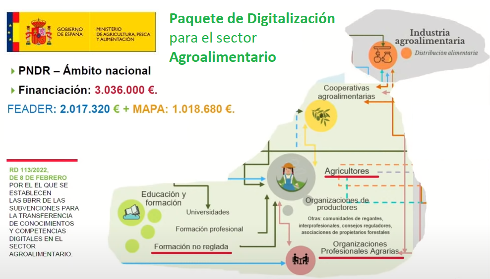 Paquete Digitalizacion sector Agroalimentario (MAPA)