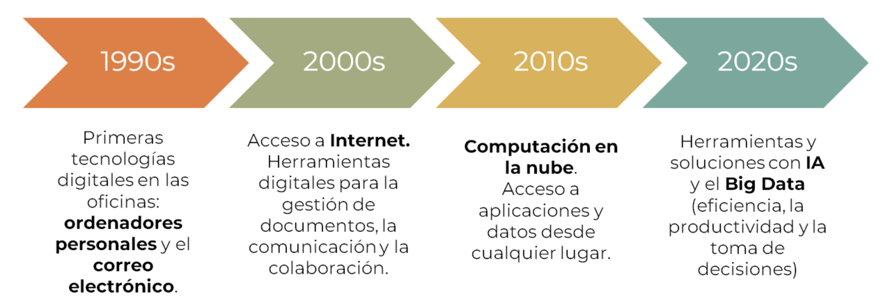 evolucion tecnologia